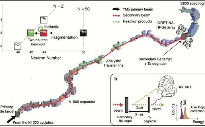 A new nuclear ‘island’ where magic numbers break down