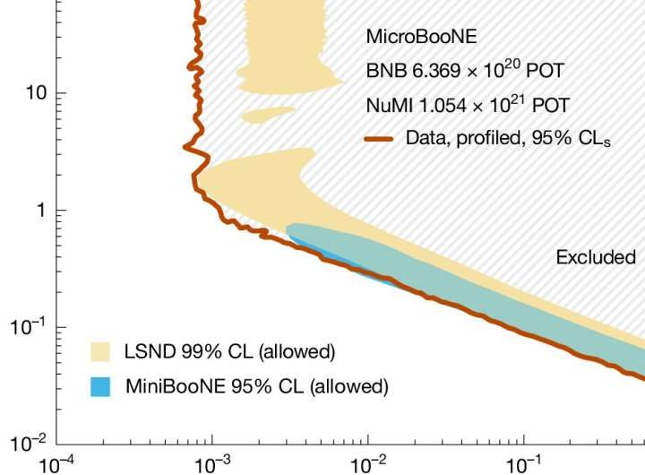 Scientists rule out fourth neutrino in particle physics mystery
