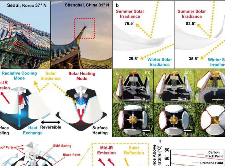 Self-heating and cooling without electricity: Non-powered 3D smart energy device developed
