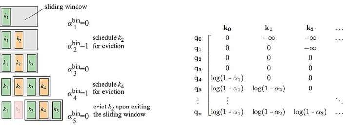 Shrinking AI memory boosts accuracy, study finds