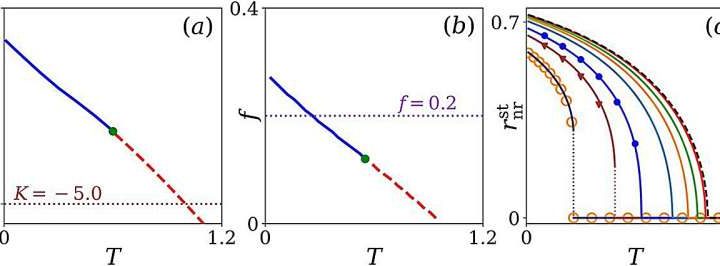 Subsystem resetting: Researchers discover a new route to control phase transitions in complex systems