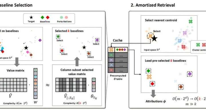 New system efficiently explains AI judgments in real-time