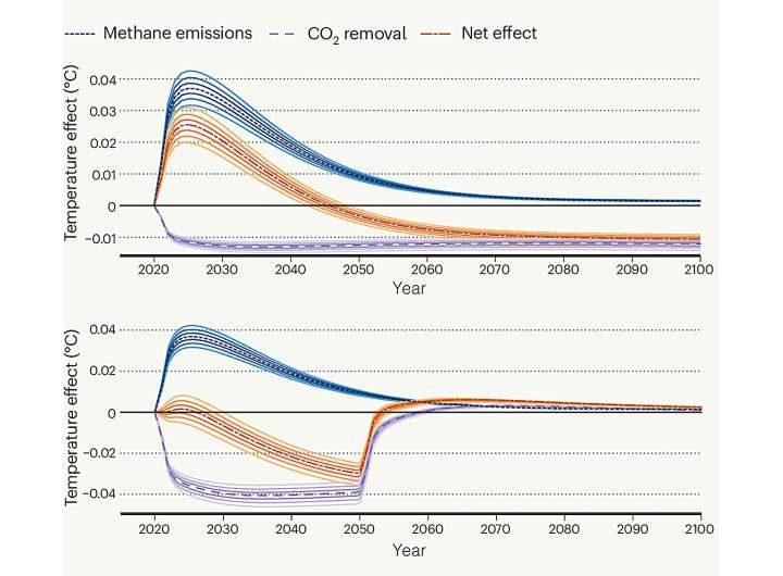 Temporary carbon removals can offset methane’s short-term warming impact
