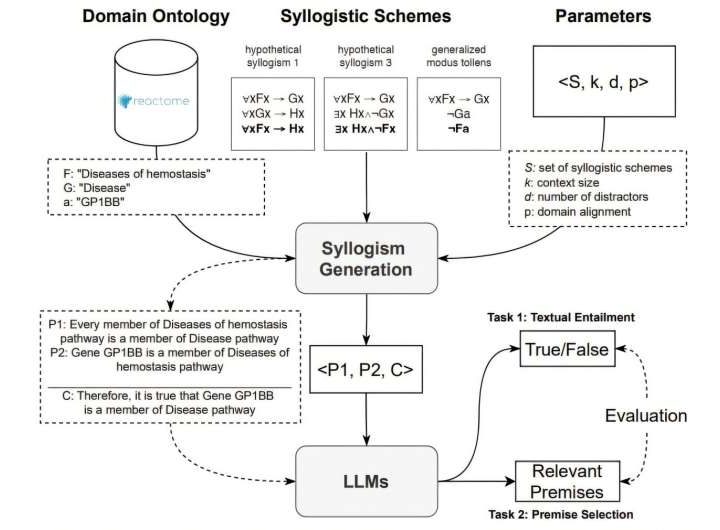 Testing AI logic in biomedical research