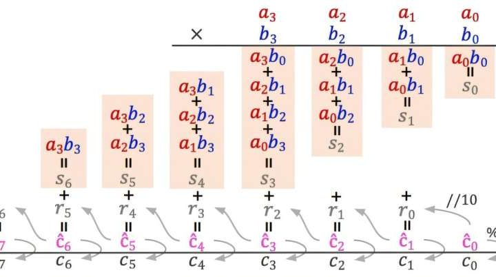 AI models stumble on basic multiplication without special training methods, study finds