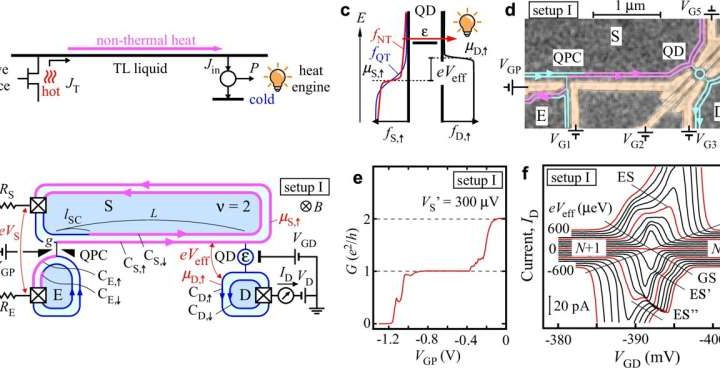 A new approach to energy harvesting opened up by the quantum world