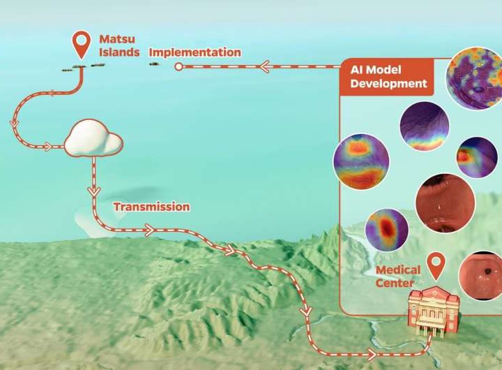AI detects stomach cancer risk in remote communities from upper endoscopic images