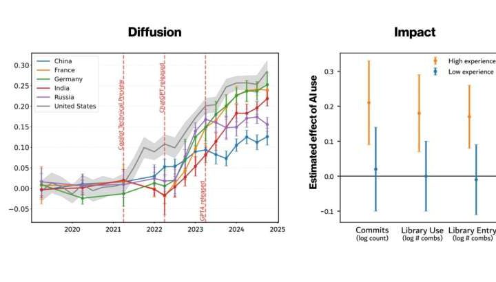 AI is already writing almost one-third of new software code, study shows