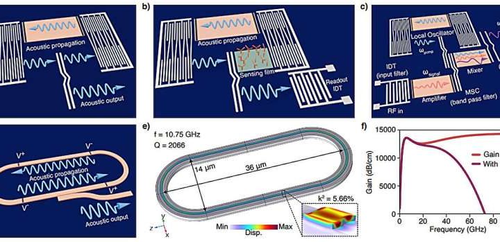 An earthquake on a chip: New tech could make smartphones smaller, faster