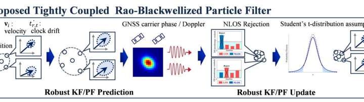 GNSS-only method delivers stable positioning for autonomous vehicles in urban areas