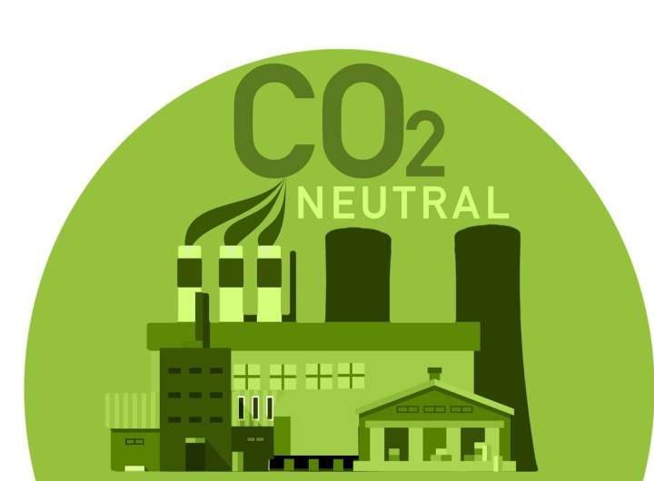 To reduce CO₂ emissions, policy on carbon pricing, taxation and investment in renewable energy is key