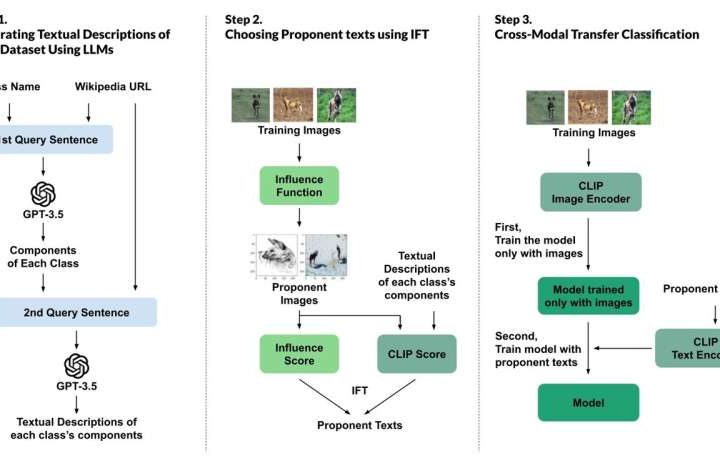 Decoding black box AI with human-readable data descriptions and influence