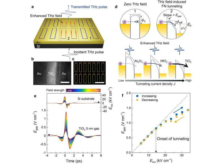 An ultra-fast quantum tunneling device for the 6G terahertz era