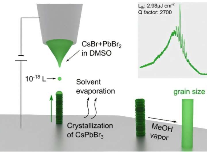 Direct 3D printing of nanolasers can boost optical computing and quantum security