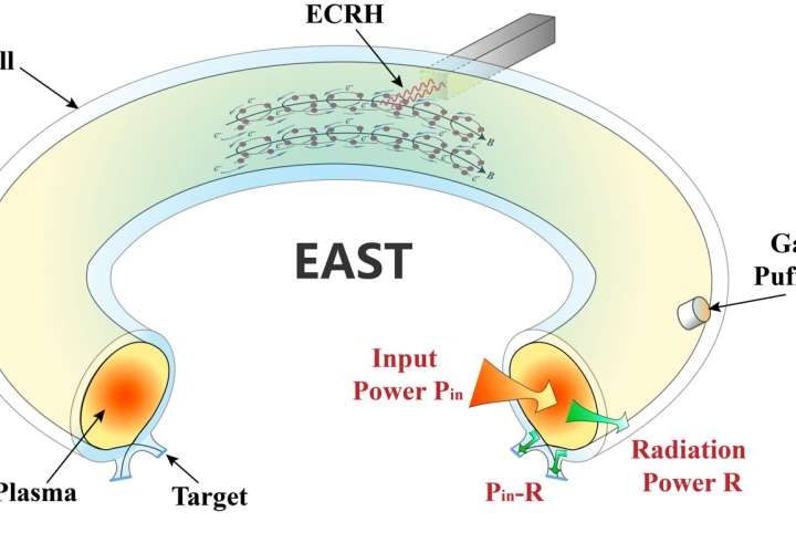 Tokamak experiments exceed plasma density limit, offering new approach to fusion ignition
