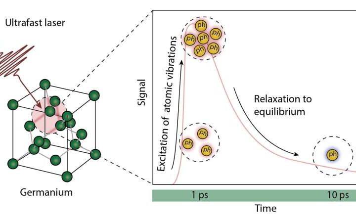 Ultrafast spectroscopy reveals step-by-step energy flow in germanium semiconductors