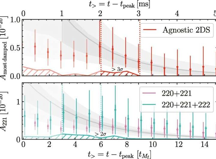 Gravitational wave signal tests Einstein’s theory of general relativity