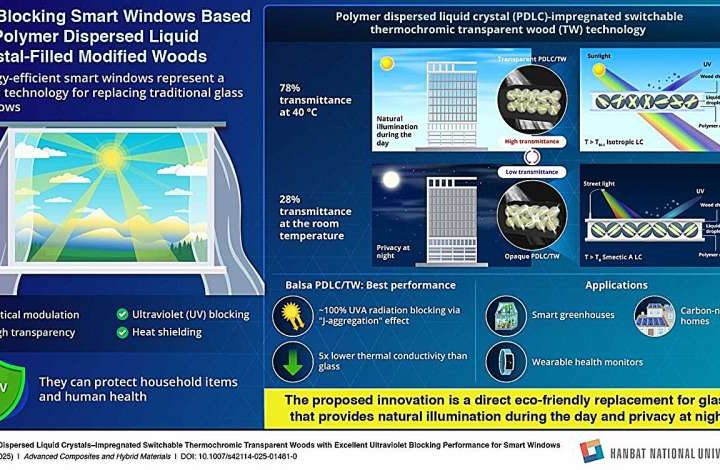 Smart transparent woods can block UV and save energy
