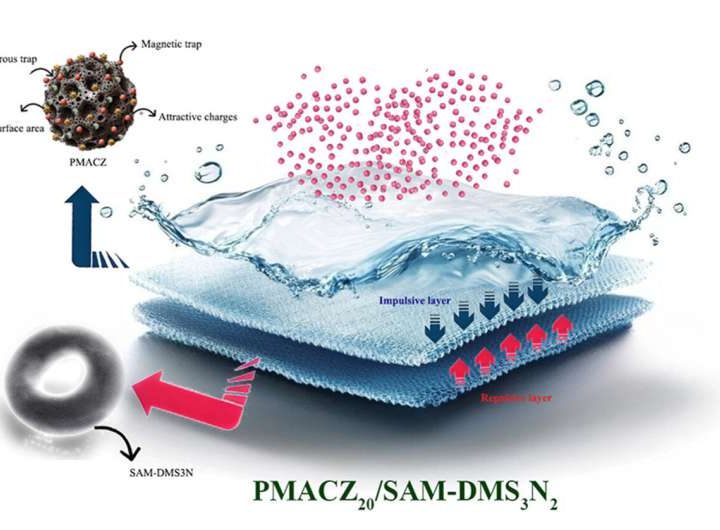 Dual-layer filtration system blocks nanoplastics release from landfill leachate