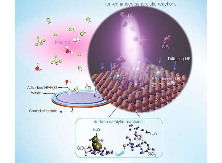 New semiconductor etching process achieves five-fold speed improvement