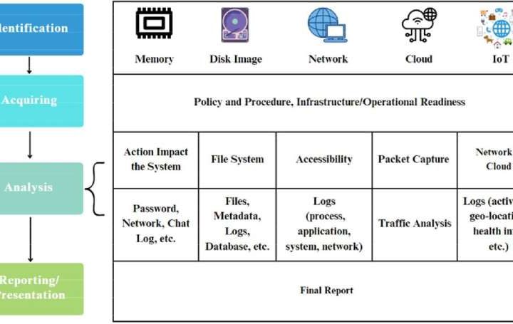 Forensic system cuts IoT attack analysis time by three-quarters