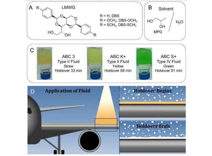 Low-cost gelators nearly double the performance of aircraft anti-icing fluids, finds new study
