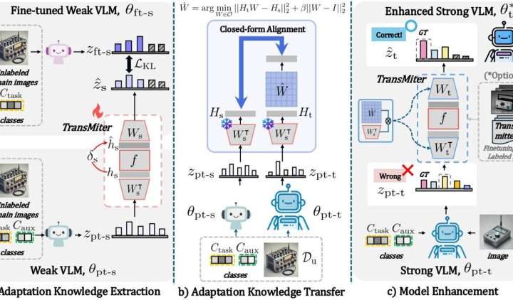 ‘TransMiter’ technique transplants learned knowledge between AI models
