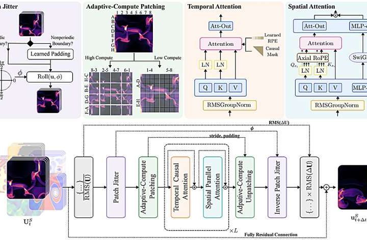 Foundation AI models trained on physics, not words, are driving scientific discovery