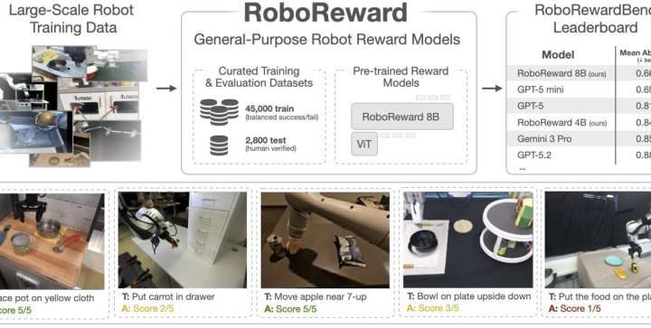 New RoboReward dataset and models automate robotic training and evaluation