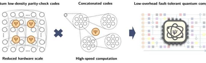 Fault-tolerant quantum computing: Novel protocol efficiently reduces resource cost