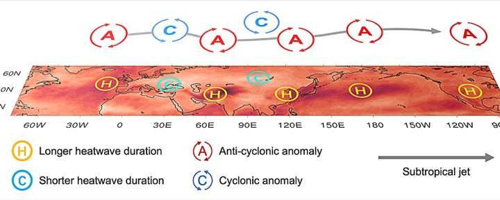 Study reveals weakening of circumglobal teleconnection pattern under future warming and its impact on heat waves