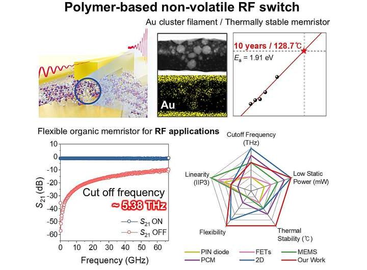 A durable, polymer-based, flexible RF switch for 6G communication