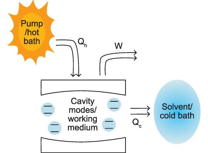Engines of light: New study suggests we could increase useful energy obtained from sunlight