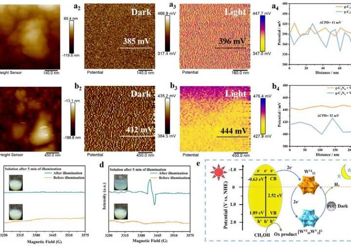 On-demand hydrogen fuel production goes dark-mode
