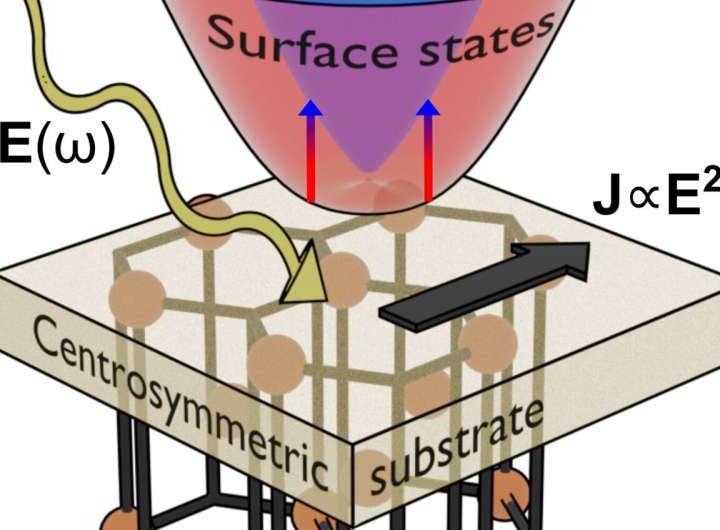 Overcoming symmetry limits in photovoltaics through surface engineering