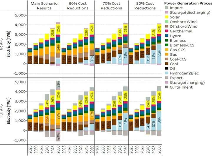 Energy system optimization model developed for pathways to net-zero greenhouse gas emissions for Southeast Asia