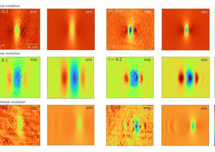 Physicists create resilient 3D solitons in the lab