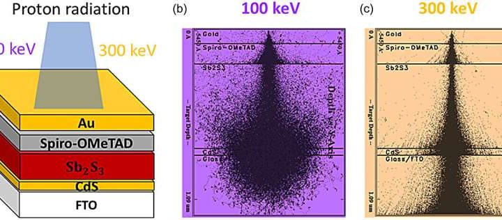 Physicists eye emerging technology for solar cells in outer space