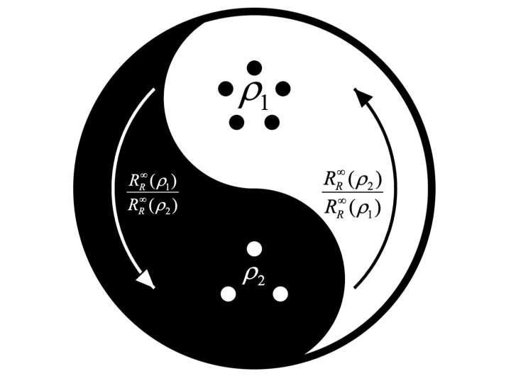 Physicists repair flaw of established quantum resource theorem