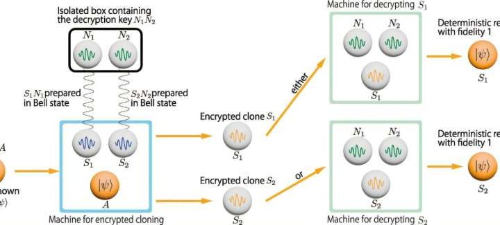 Solving quantum computing’s longstanding ‘no cloning’ problem with an encryption workaround