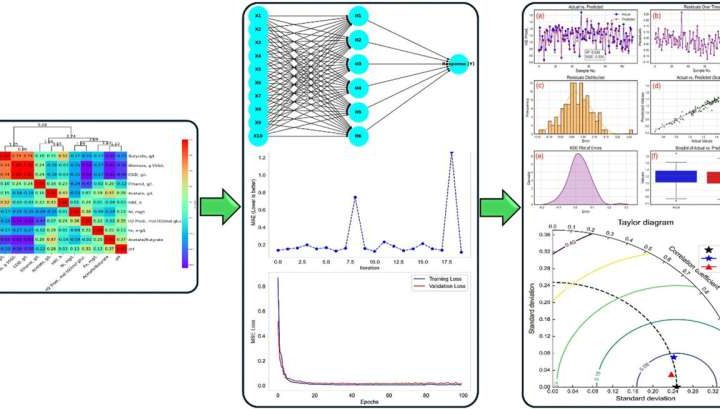 Optimizing wastewater use for green hydrogen production: AI unlocks clean energy potential