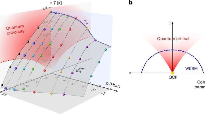 Scientists uncover new quantum state that could power future technologies