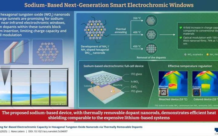 Sodium-based nanorods enable smart windows to block heat and save energy