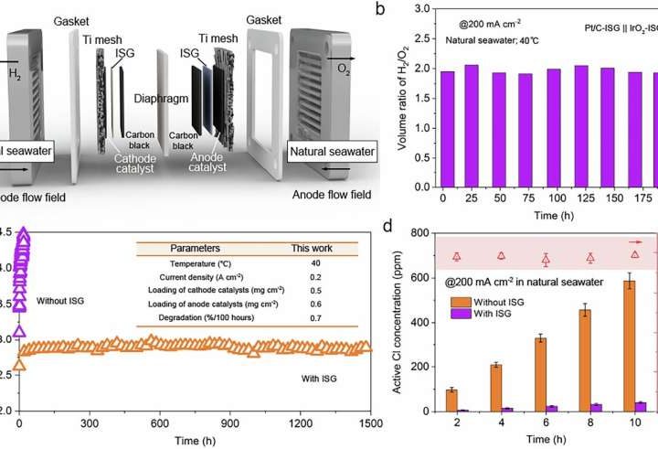 Smart gate paves way for reliable hydrogen from seawater
