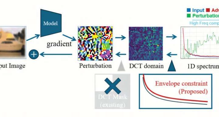 Stress-testing AI vision systems: Rethinking how adversarial images are generated