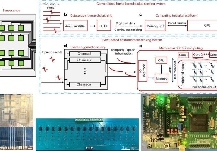 Analog hardware may solve Internet of Things’ speed bumps and bottlenecks