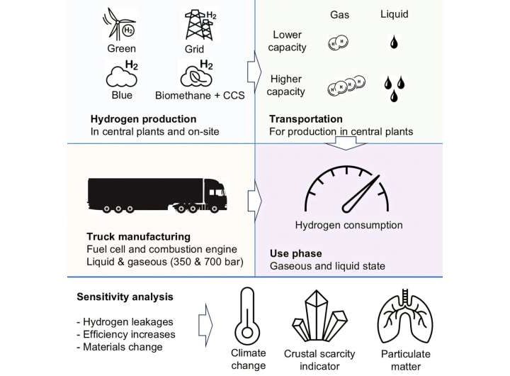 The best hydrogen for heavy-duty transport is locally produced and green, say researchers