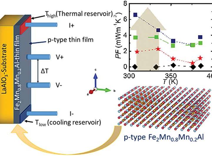 P-type thin film can turn waste heat into power