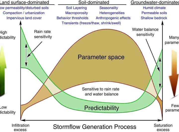 A new framework could transform national flood prediction