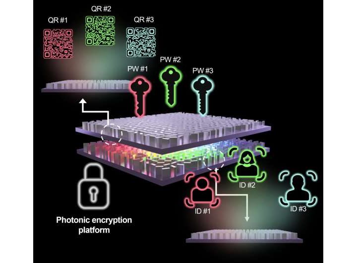 Unhackable metasurface holograms: Security technology can lock information with light color and distance